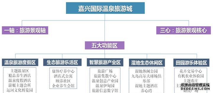嘉兴国际温泉旅游城温泉规划产品体系