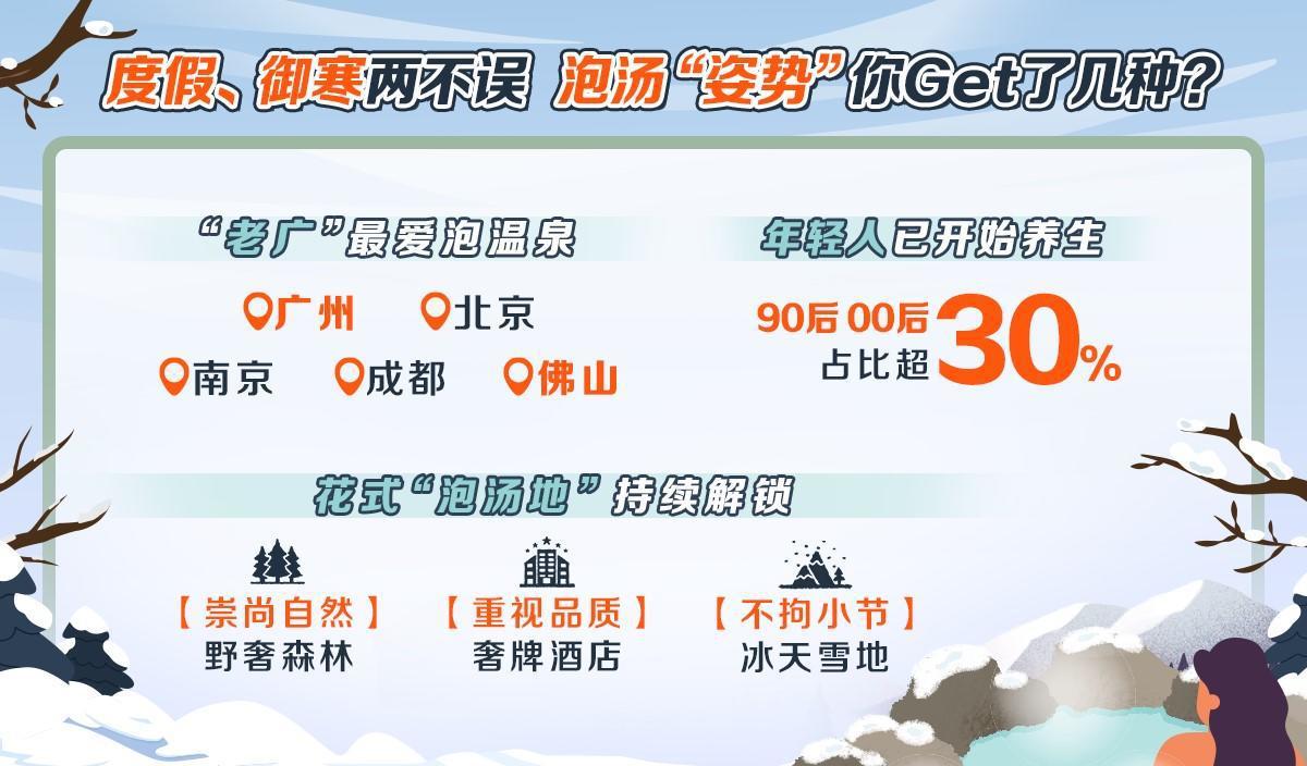“速冻模式”下温泉游热度大增 哪儿的人最爱泡温泉？成都人排第四
